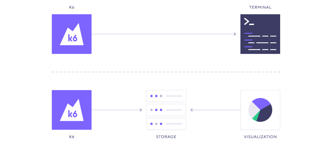 An architectural diagram shows k6 pointing to a terminal. On a separate line, k6 and a visualization layer point to storage.