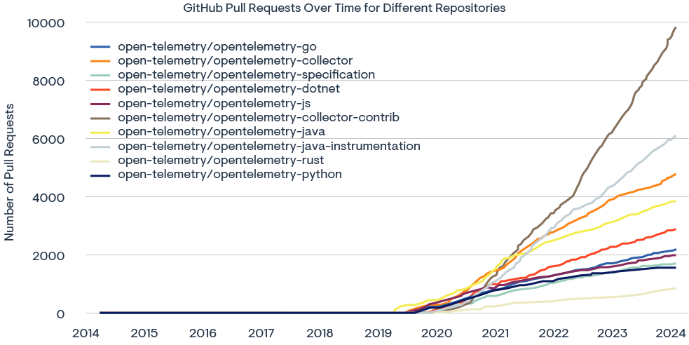 Line graph showing rise of GitHub PRs for OpenTelemetry