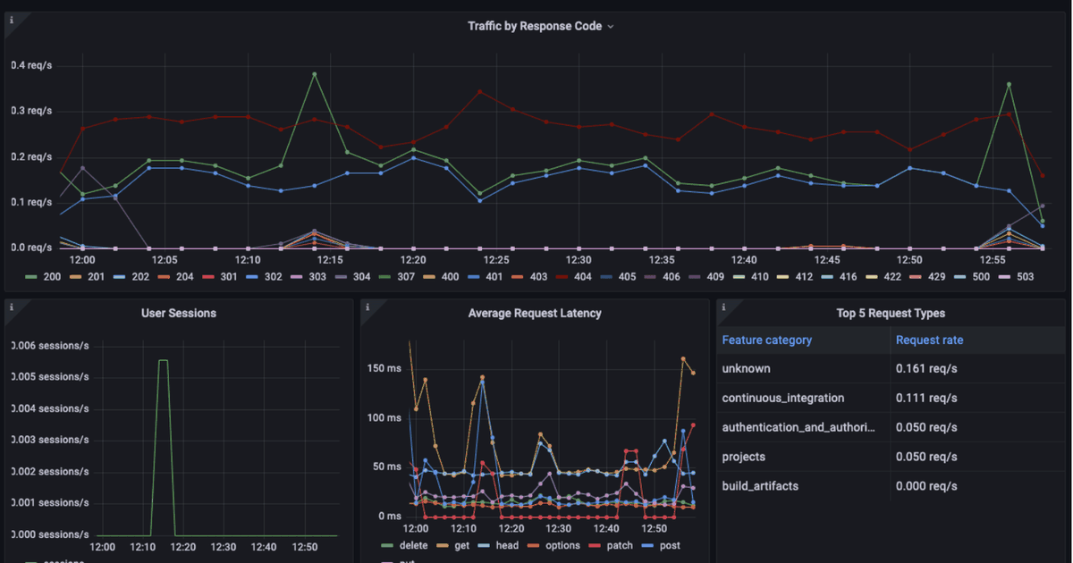 Start monitoring GitLab with our new Grafana Cloud integration ...