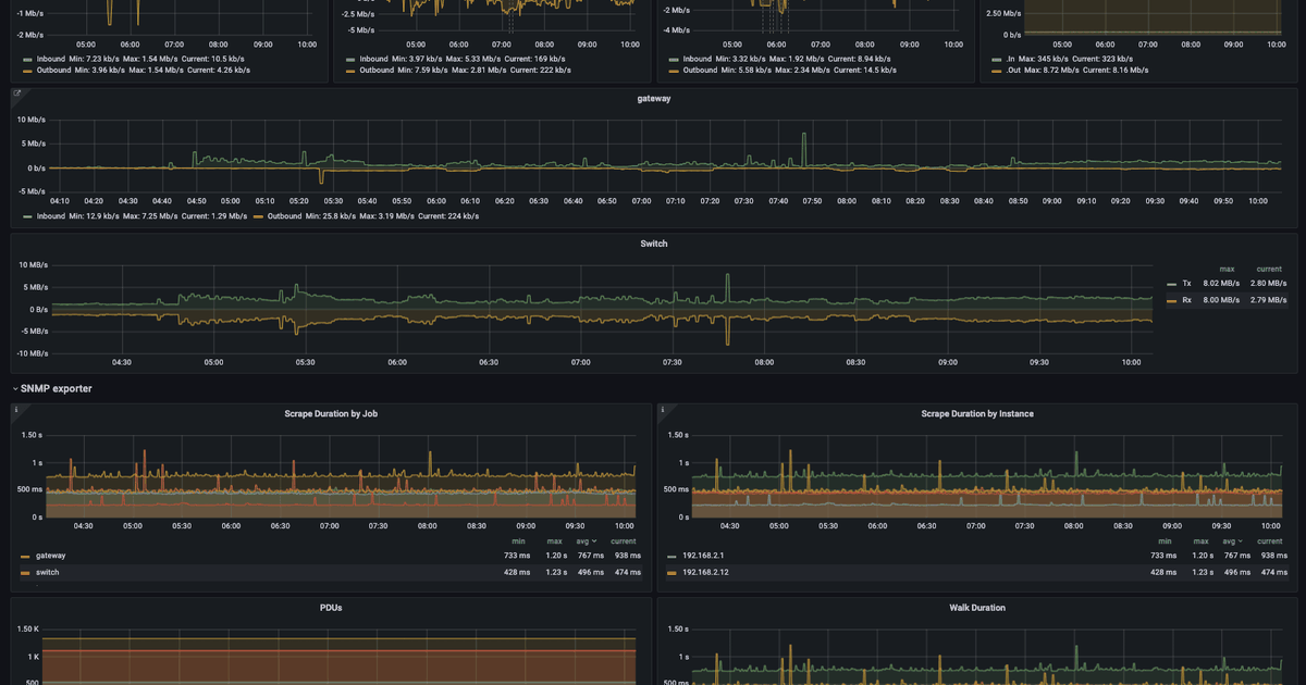 Grafana & Prometheus SNMP: beginner’s network monitoring guide ...
