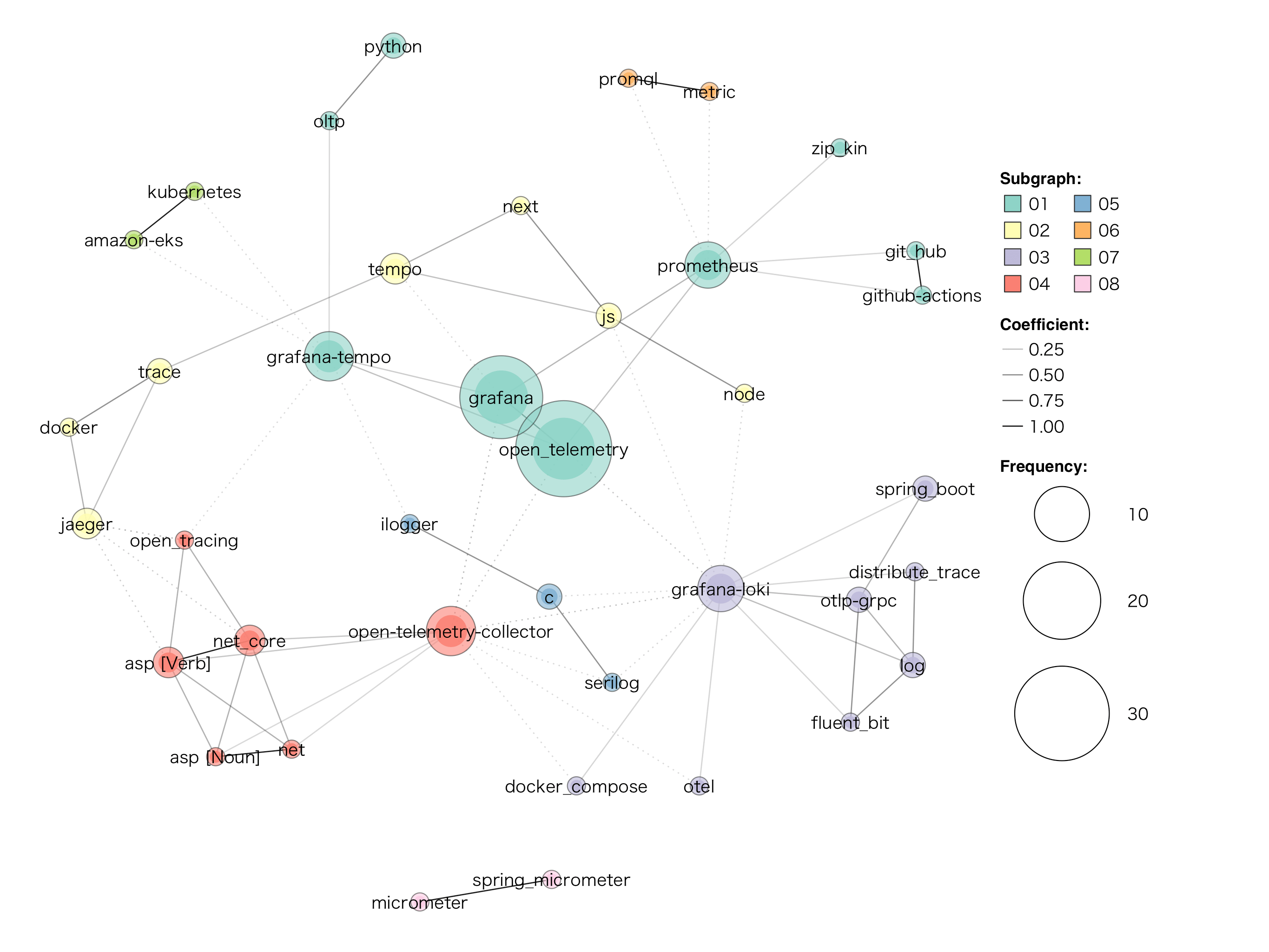 Topic map for Grafana and OpenTelemetry