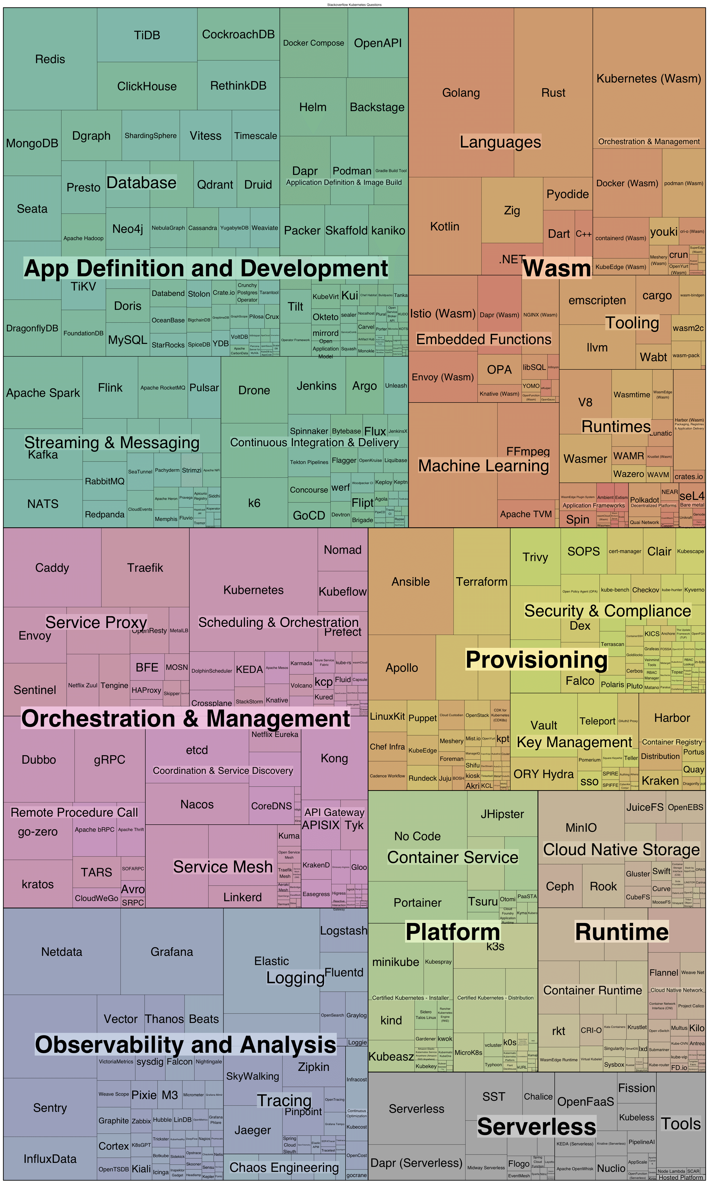 Chart showing CNCF cloud native technologies by category