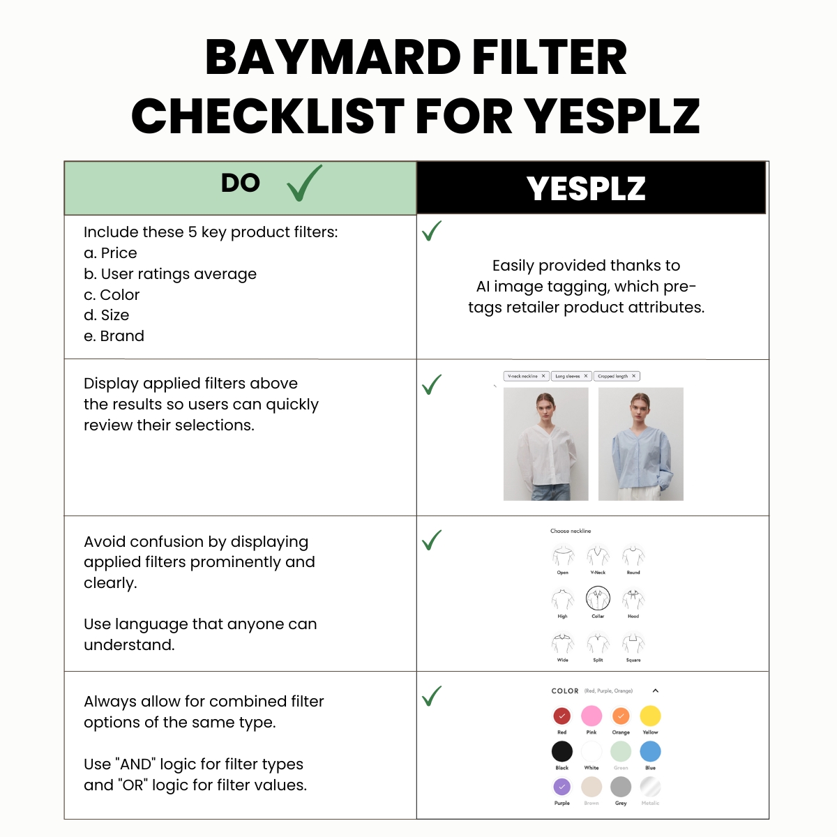 Comparison checklist showing how YesPlz AI product filters meet Baymard's eCommerce filtering best practices