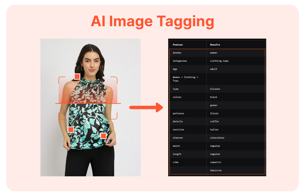 Illustration of YesPlz AI image tagging analyzing a woman’s floral halter top. It detects product features such as color, pattern, neckline, and sleeve type to generate accurate fashion tags for product discovery.