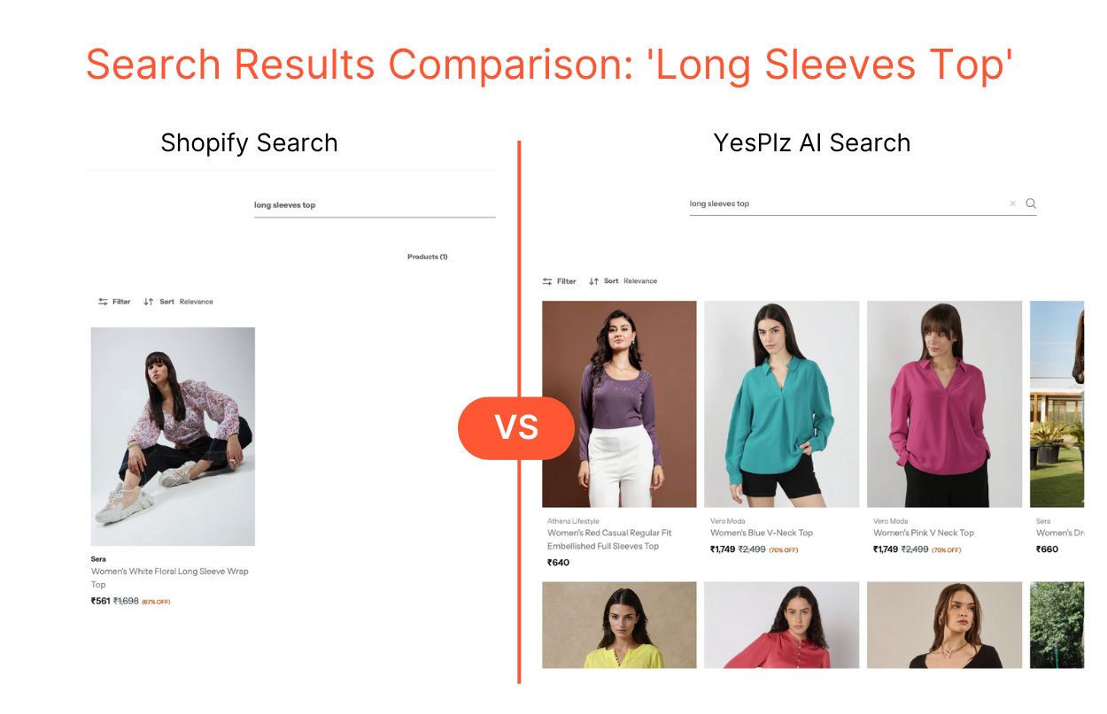 Side-by-side comparison of search results for “long sleeves top” on Shopify and YesPlz AI Search, showing that YesPlz AI provides more accurate and diverse product matches than Shopify.