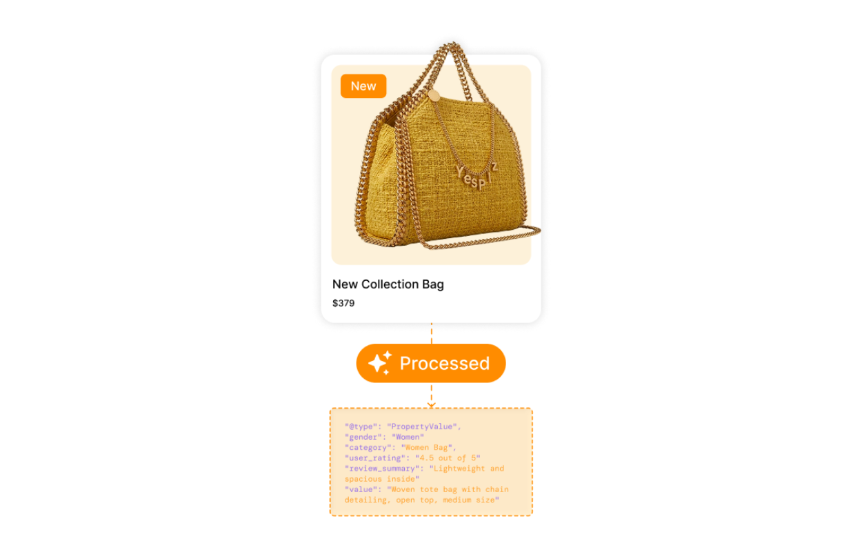 A new product automatically processed and output as structured JSON-LD data — keeping your catalog AI-readable the moment new collections arrive. New fashion product automatically enriched and converted into structured JSON-LD data in real time.