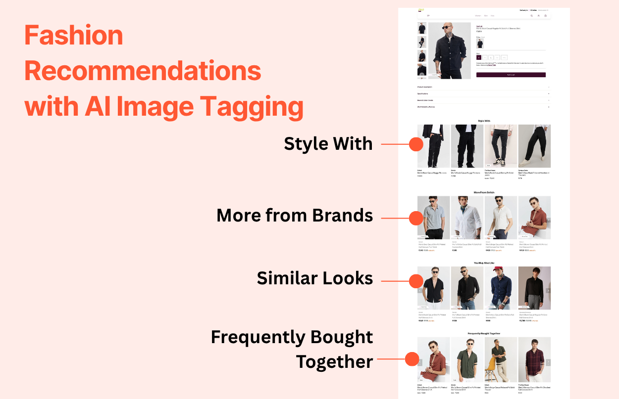 Infographic showing how AI image tagging powers personalized fashion recommendations on an eCommerce website. The image highlights sections such as “Style With,” “More from Brands,” “Similar Looks,” and “Frequently Bought Together,” all driven by AI tagging technology.