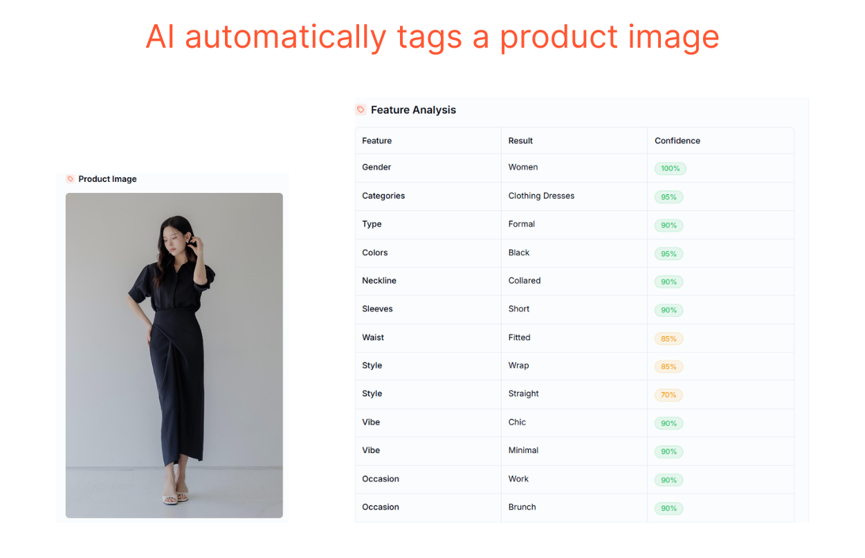 A product photo of a woman in a black wrap dress. Next to it, a feature analysis table shows AI tagging attributes like color, neckline, and occasion.