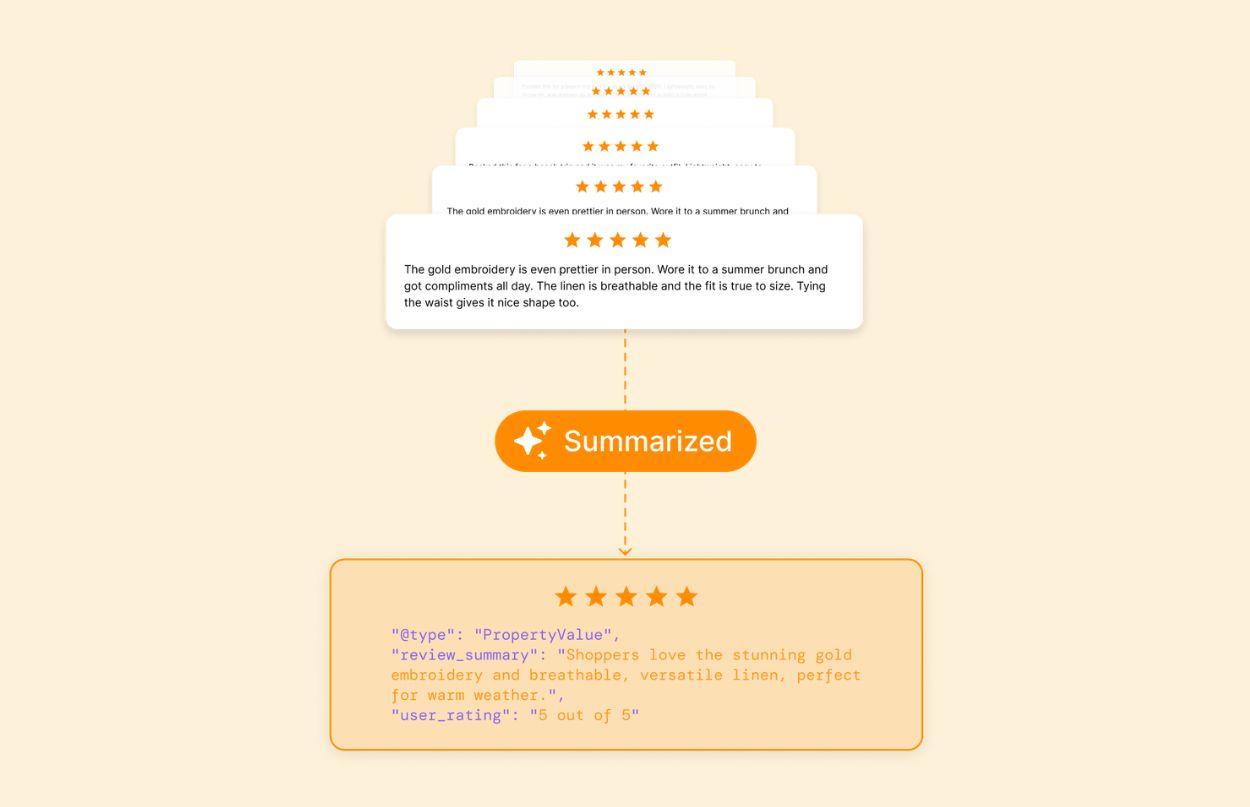 Shopper reviews transformed into a structured summary — capturing what shoppers love and flagging fit notes. AI extracts shopper review insights into structured product data to improve GEO for fashion brands.