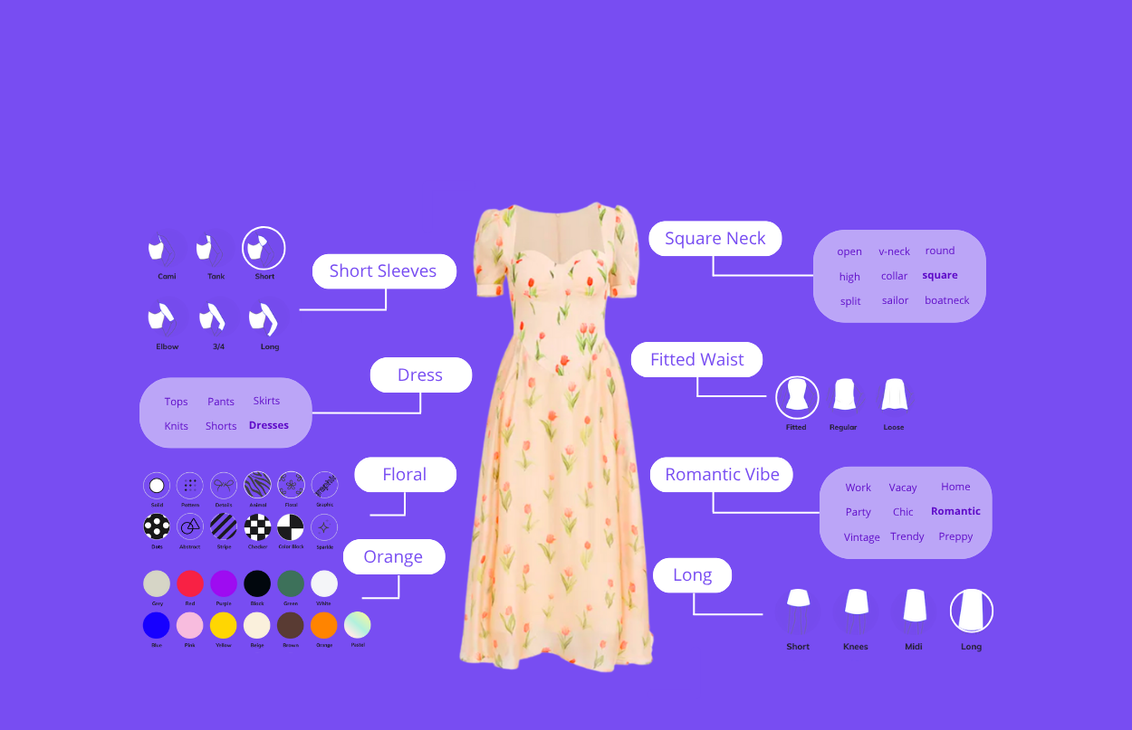 Illustration showing how AI image tagging identifies fashion attributes on a floral orange dress, including short sleeves, square neck, fitted waist, romantic vibe, and long length.