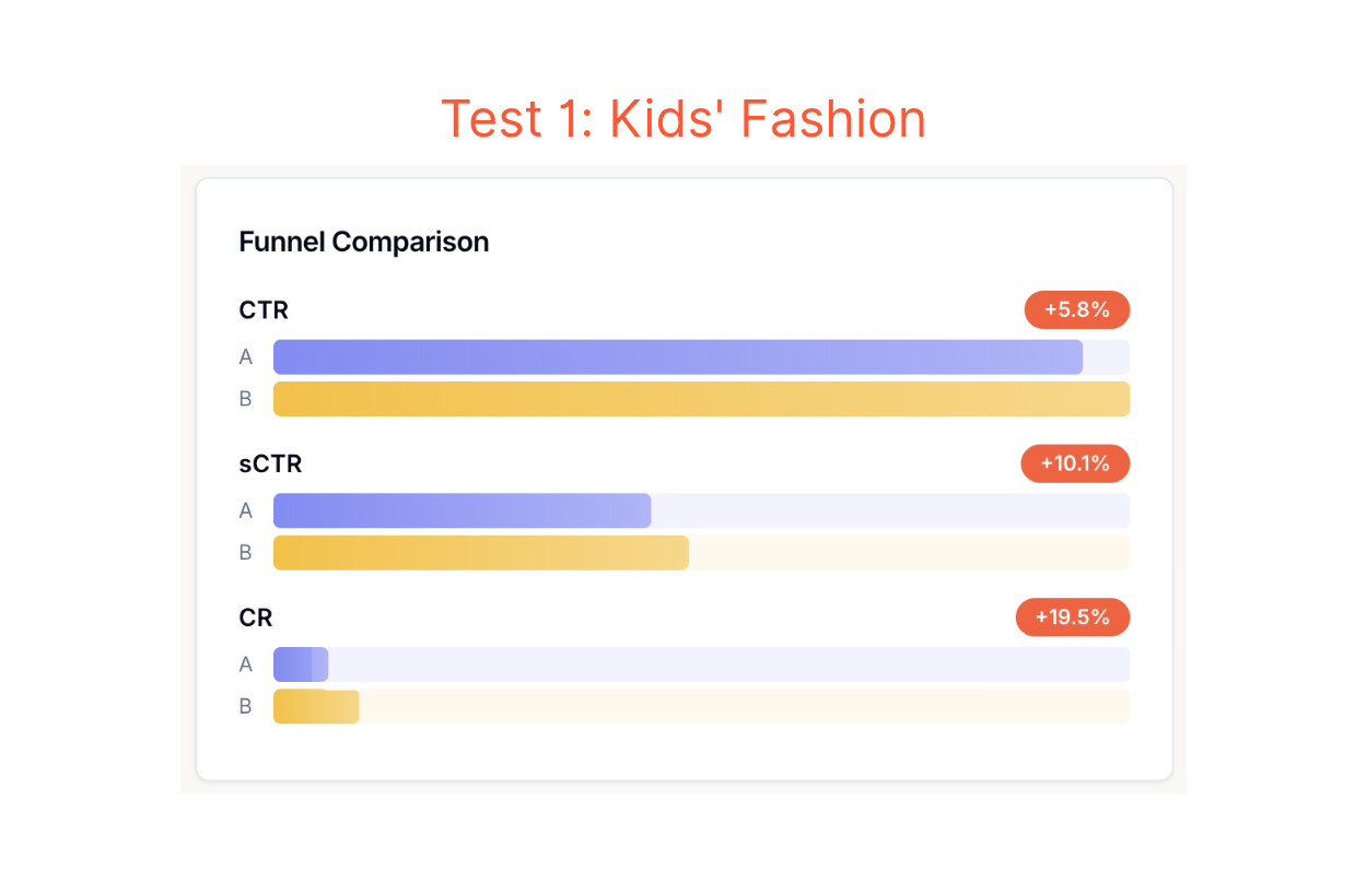 The Learn to Rank model helps improve three site search relevance metrics, including CTR, sCTR, and CR. The Learn to Rank model helps improve three site search relevance metrics, including click-through rate, click-through rate per session, and conversion rate.