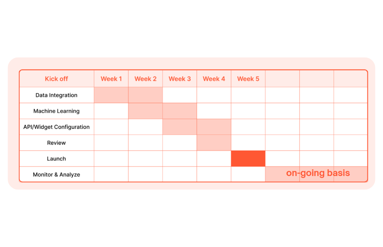 The typical implementation timeline is days to weeks, not months.