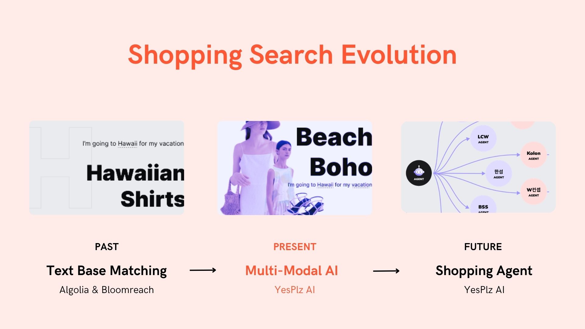 How the shopping search is evolving Diagram showing the evolution of shopping search from text-based matching to multi-modal AI to future shopping agent technology.