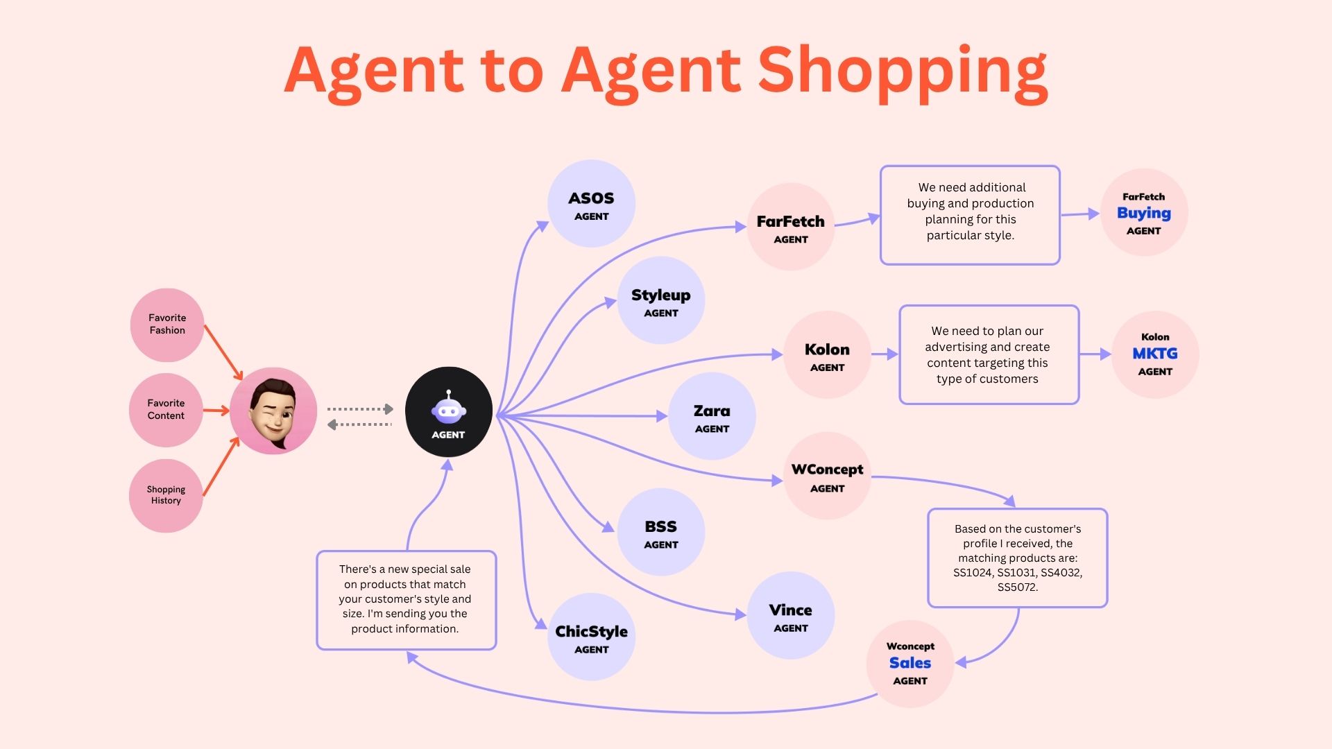 Flowchart of agent to agent shopping Flowchart titled "Agent to Agent Shopping" showing connections between various companies and tasks related to sales, marketing, and production.