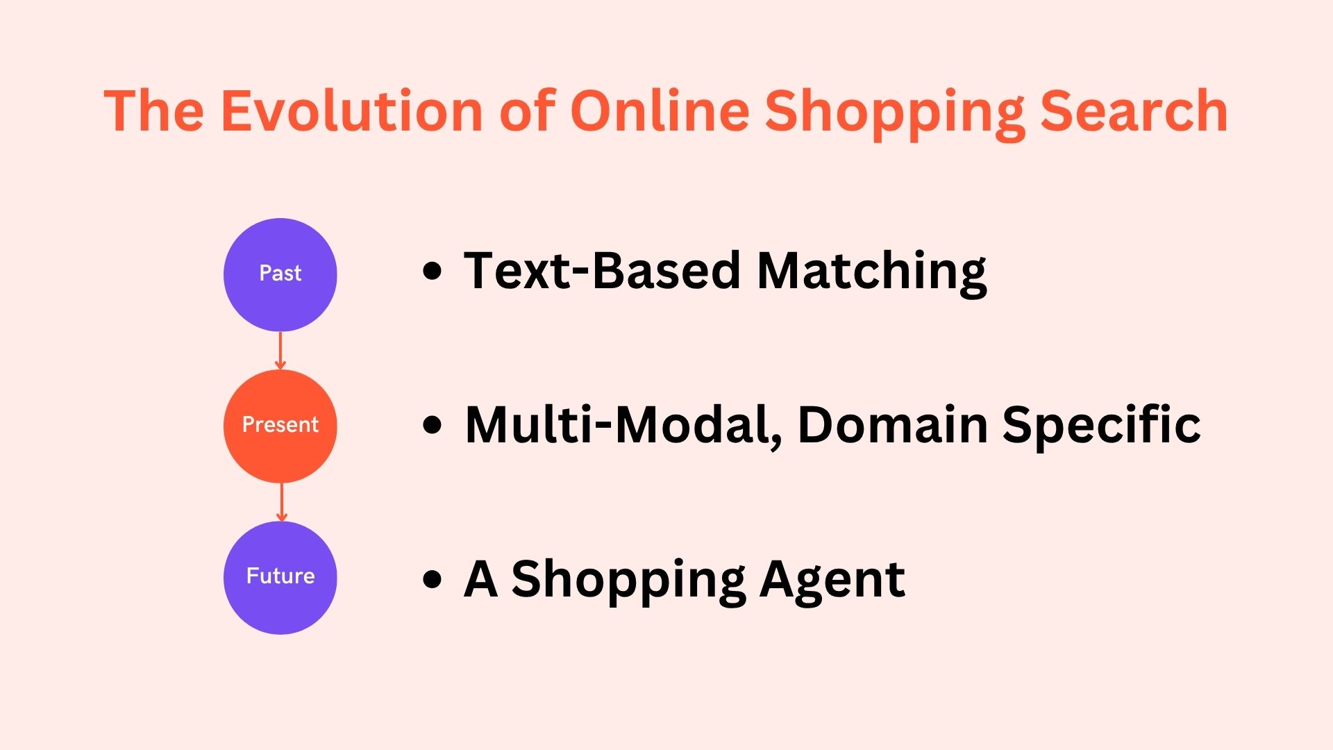 the evolution of online shopping search Infographic titled "The Evolution of Online Shopping Search" showing past as text-based, present as multi-modal, and future as a shopping agent.