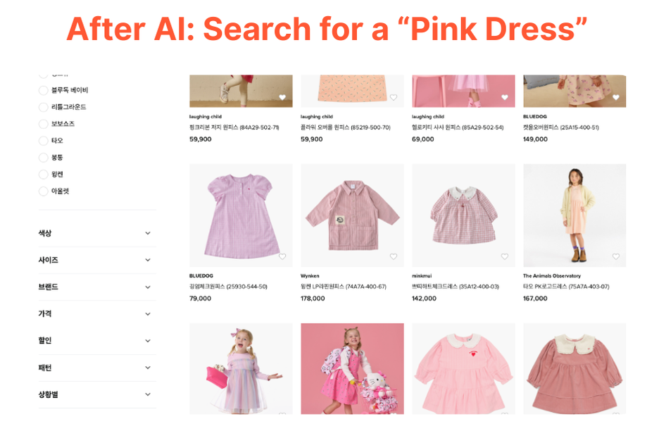 After adopting AI, the same search now return accurate pink dresses, blouses, and coordinated sets with perfect color matching across various pink tones and shades.