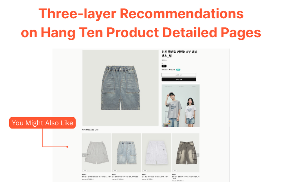Each of Hang Ten product detail pages now suggest three-layer recommendations. Hang Ten AI Transformation in Fashion