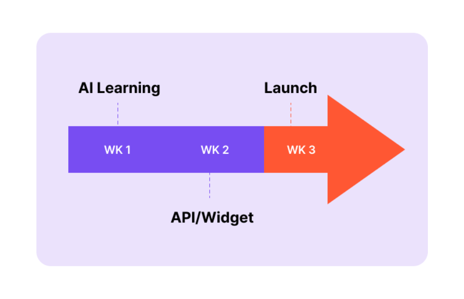 Thus, Hang Ten avoided lengthy development cycles. The team could immediately implement robust AI solutions for eCommerce search.