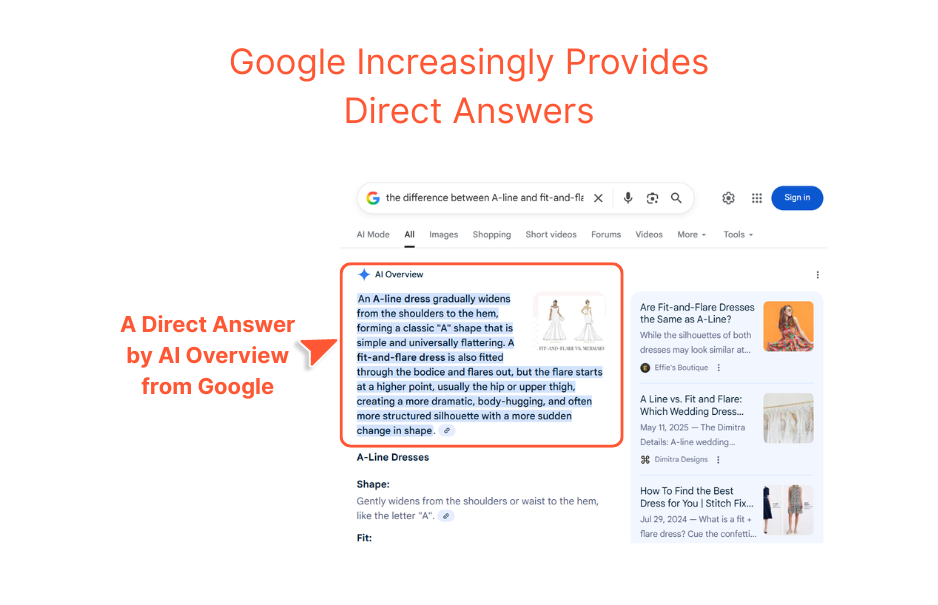 A direct answer by AI overview from Google.