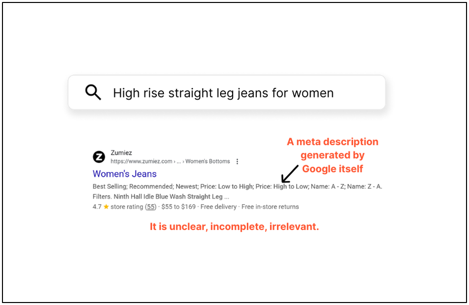 A bad meta description leads to lower ranking positions, lower click-through rates (CTR), and wasted impressions.