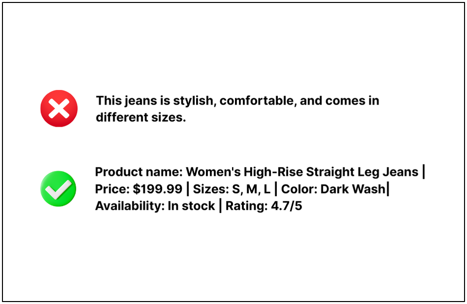 A structured product description is information written in a format that computers can easily understand.