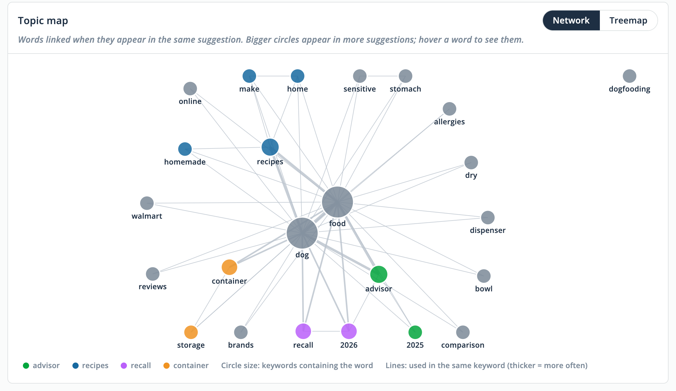 Query Explorer word network of Google and Bing autocomplete suggestions for dog food