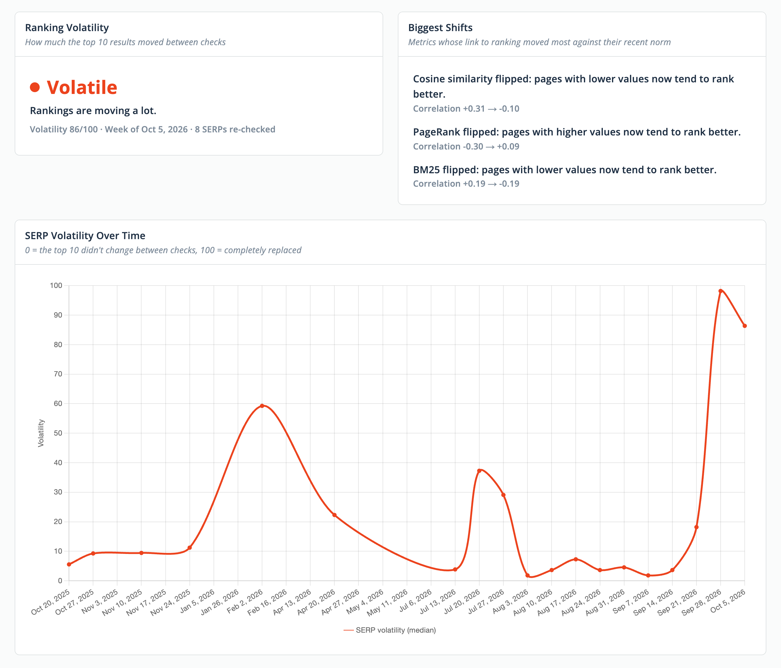 SERPrecon Signals showing ranking volatility, the biggest metric shifts and SERP volatility over time