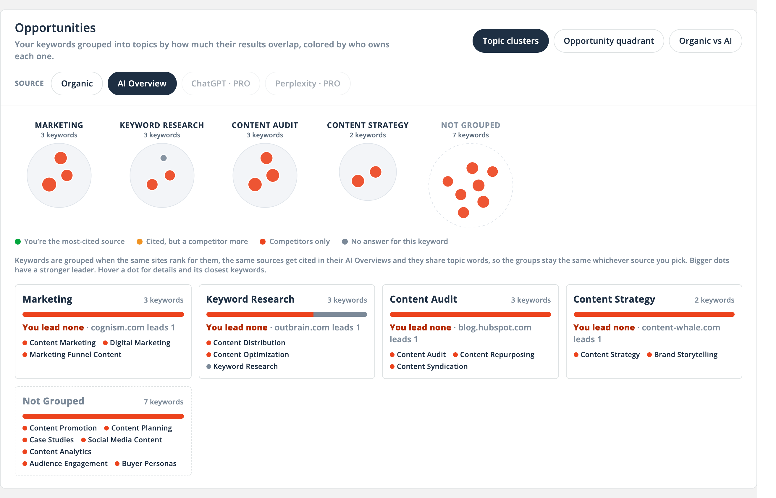 SERPrecon Opportunities view grouping Share of Voice keywords into topics, colored by who the AI Overview cites