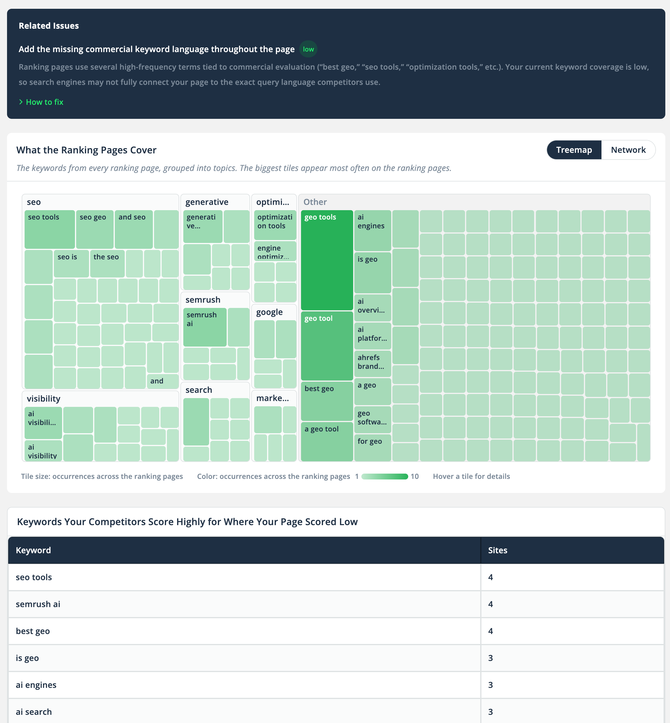 SERPrecon report showing the topics the ranking pages cover and the keywords competitors score highly for where your page scores low