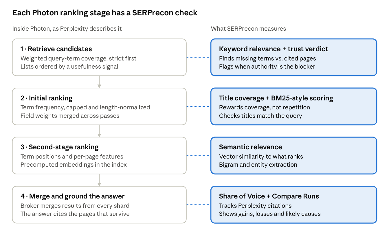 Perplexity Photon's four ranking stages mapped to the SERPrecon check for each