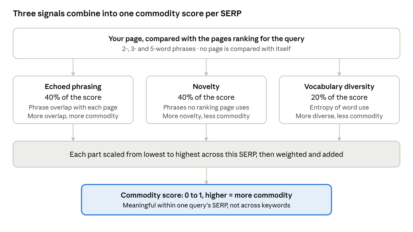 How SERPrecon's commodity score combines echoed phrasing, novelty and vocabulary diversity into one score per SERP