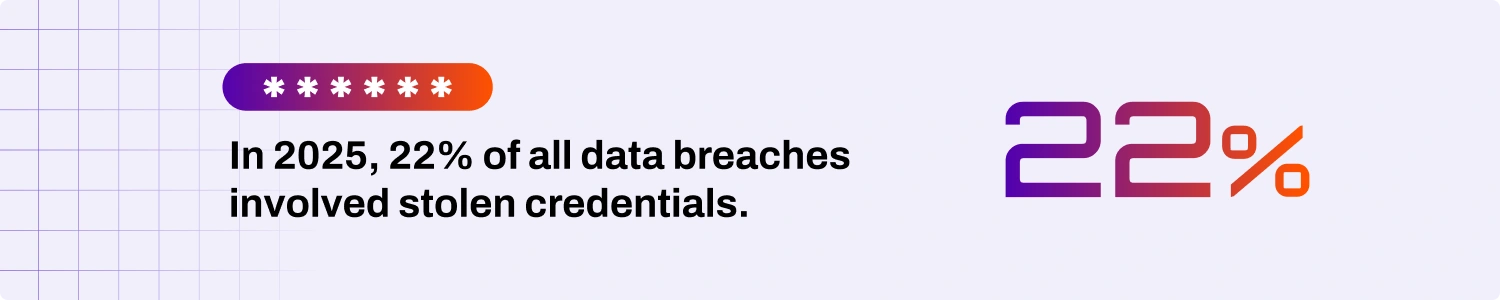 The image displays the statistic that in 2025, 22% of all data breaches involved stolen credentials.