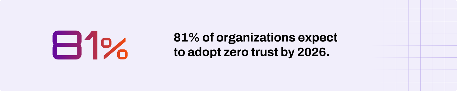 Graphic displaying the statistic that 81% of organizations expect to adopt Zero Trust by 2026.