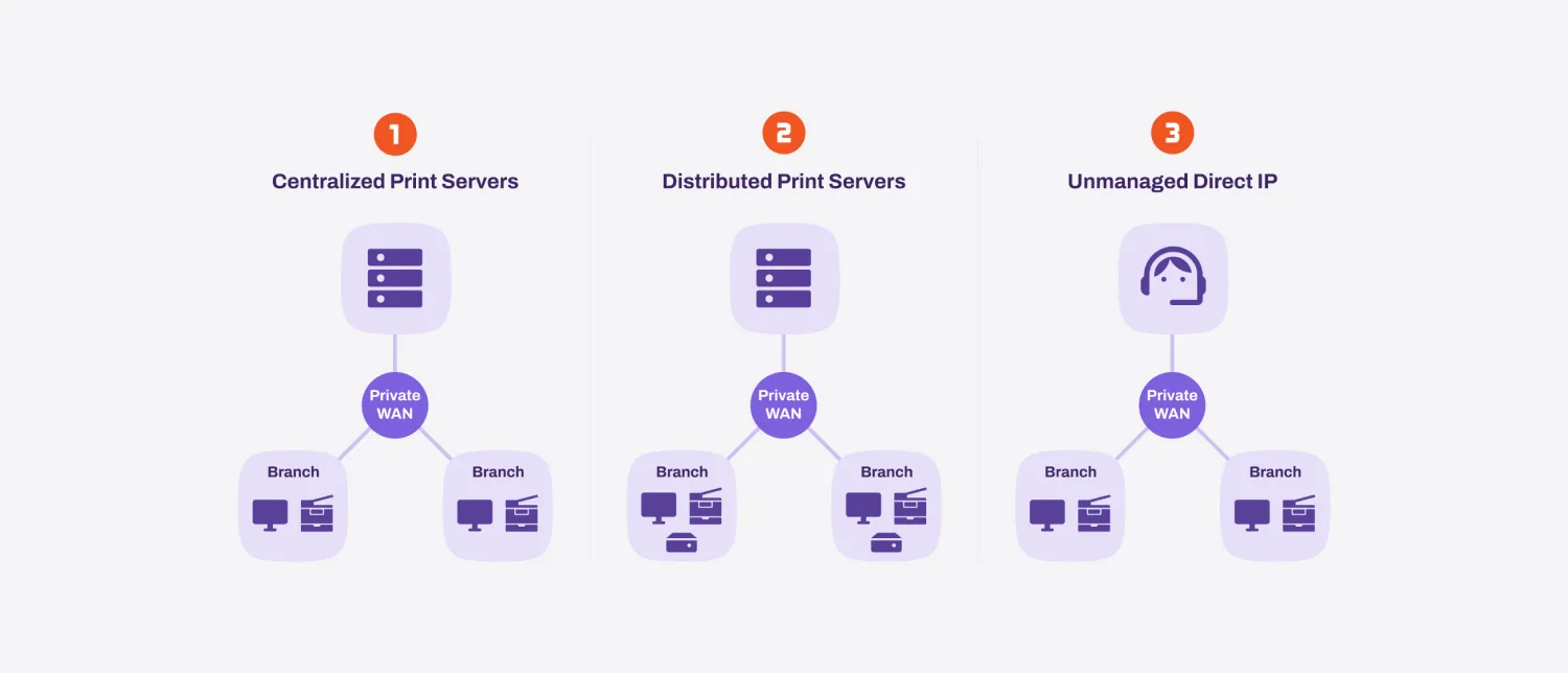 Figure 1: Centralized and distributed print servers as well as unmanaged direct IP. centralized printers