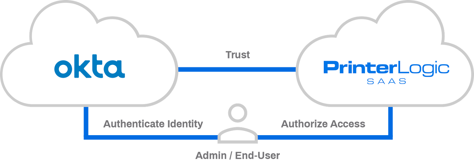 Vasion Print SaaS Achieves Embedded Integration With Okta Identity 