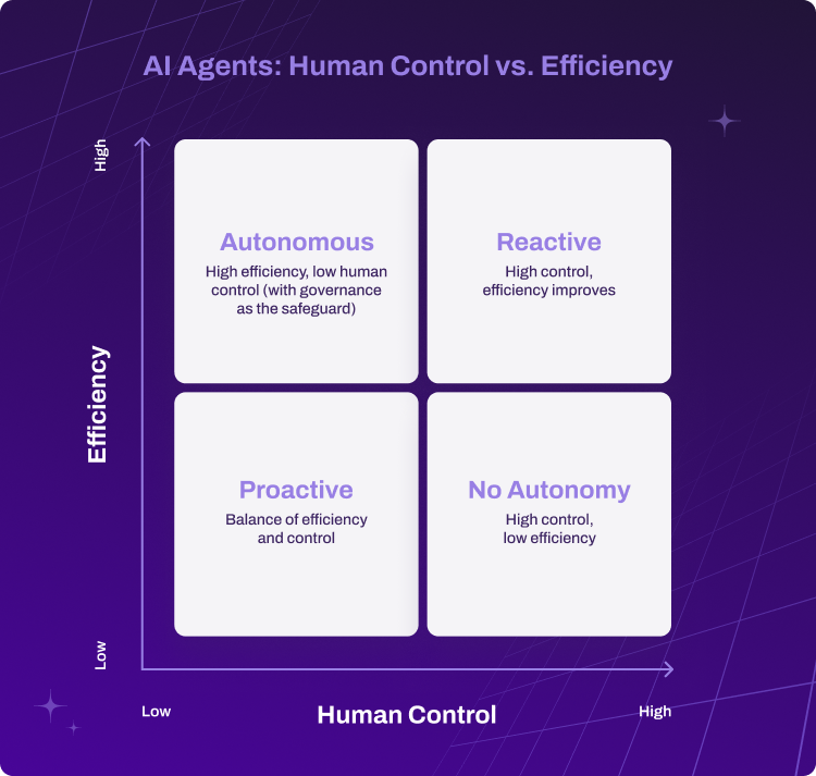 AI Agents: Human Control vs Efficiency Chart Chart titled "AI Agents: Human Control vs. Efficiency" with four quadrants: Autonomous, Reactive, Proactive, and No Autonomy.