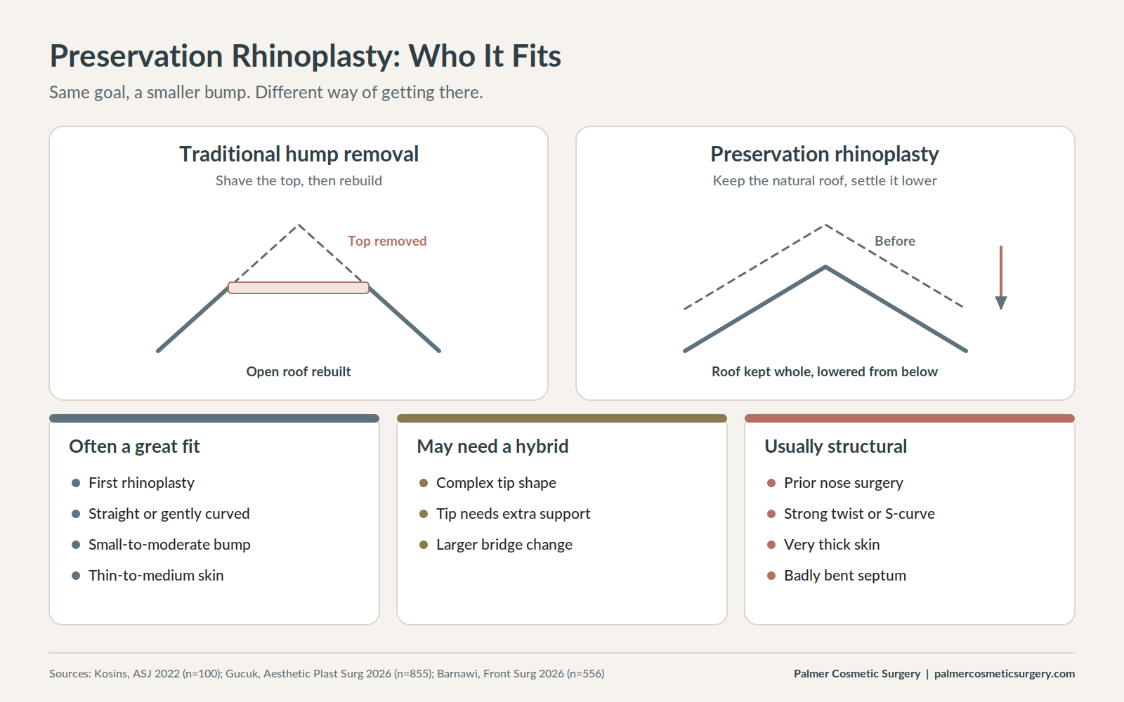 Diagram comparing traditional hump removal with preservation rhinoplasty, plus a candidate checklist