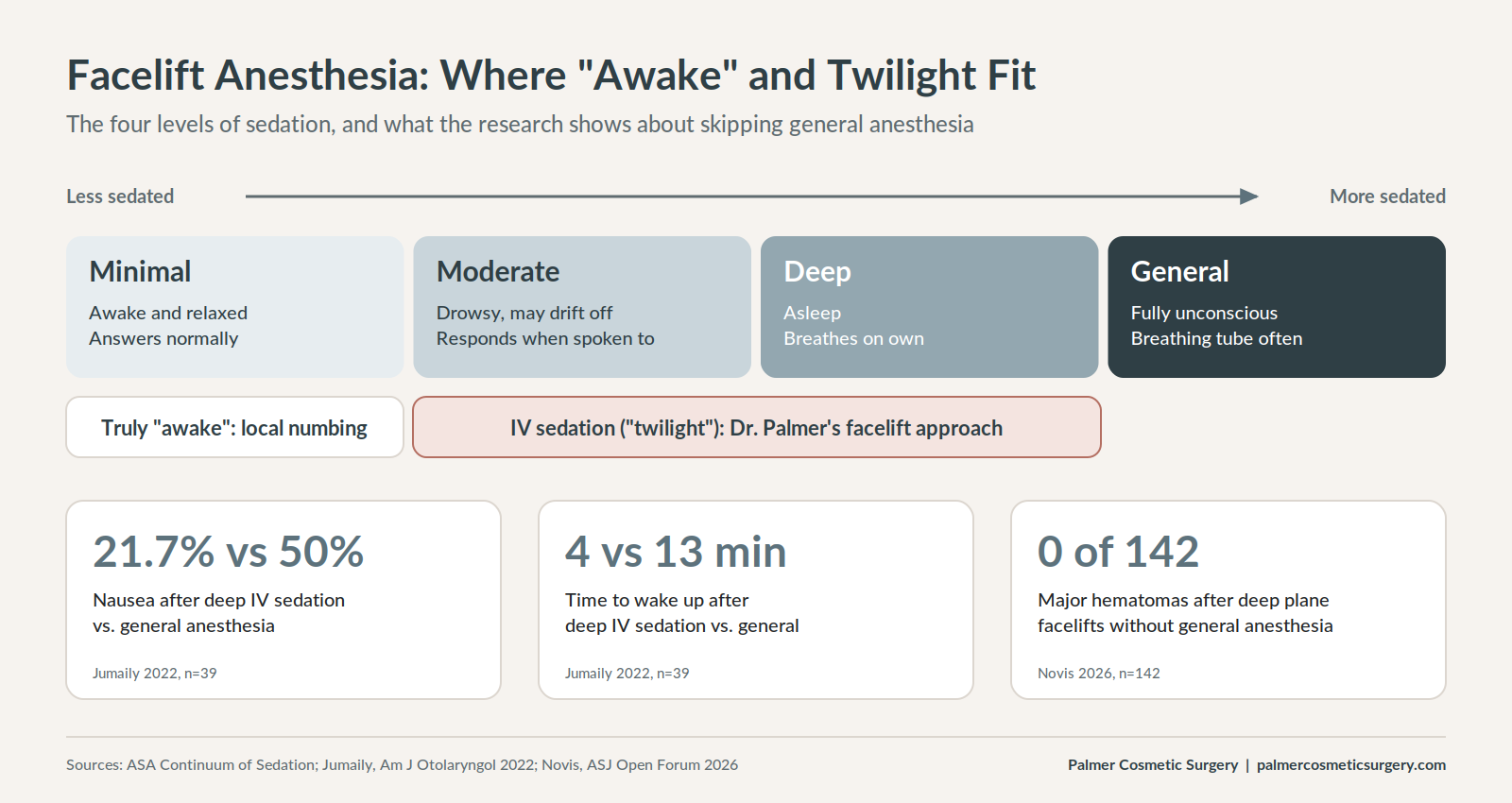 Scale of sedation levels from local anesthesia to general anesthesia, with IV sedation marked and recovery statistics