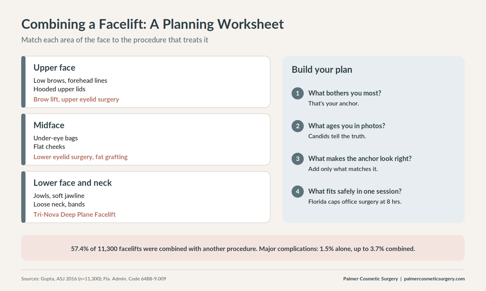 Facial zones with matching procedures and a four-step combined surgery planner