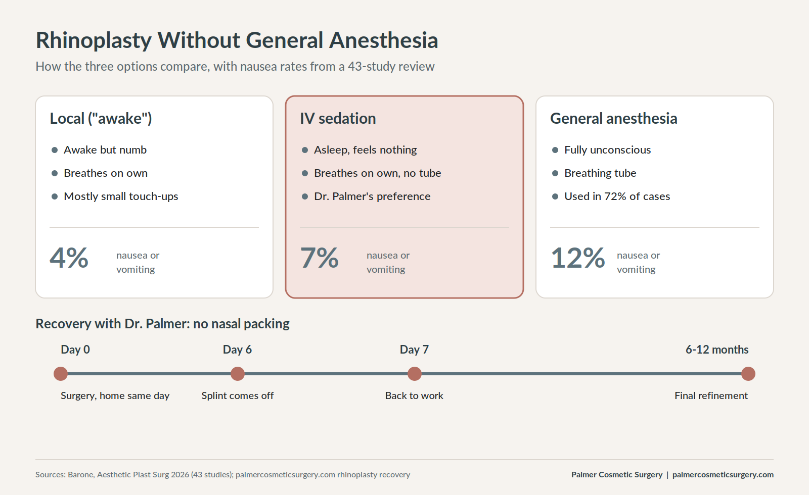 Comparison of anesthesia options for rhinoplasty with nausea rates and recovery timeline