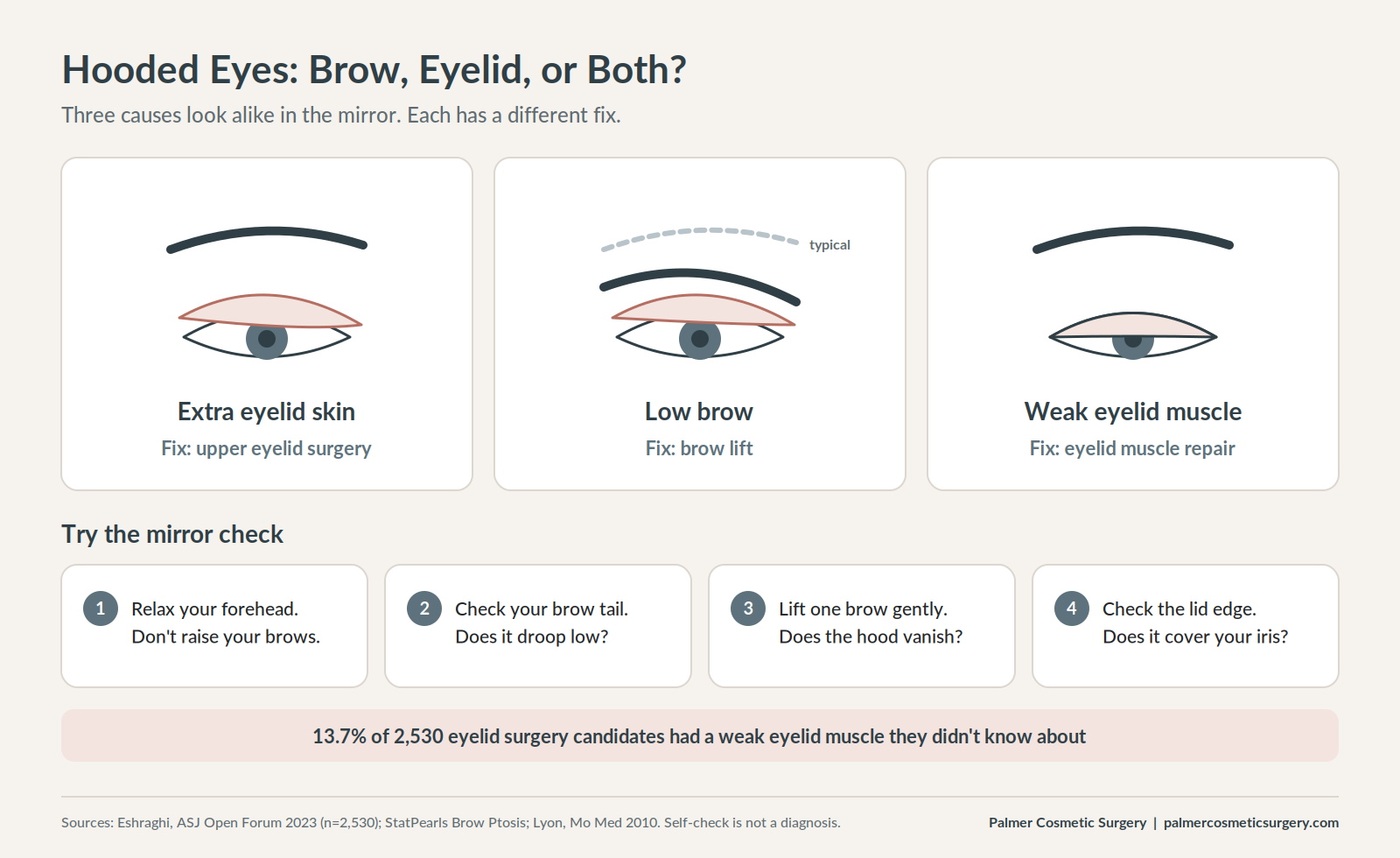 Three causes of hooded eyes with matching treatments and a four-step mirror self-check
