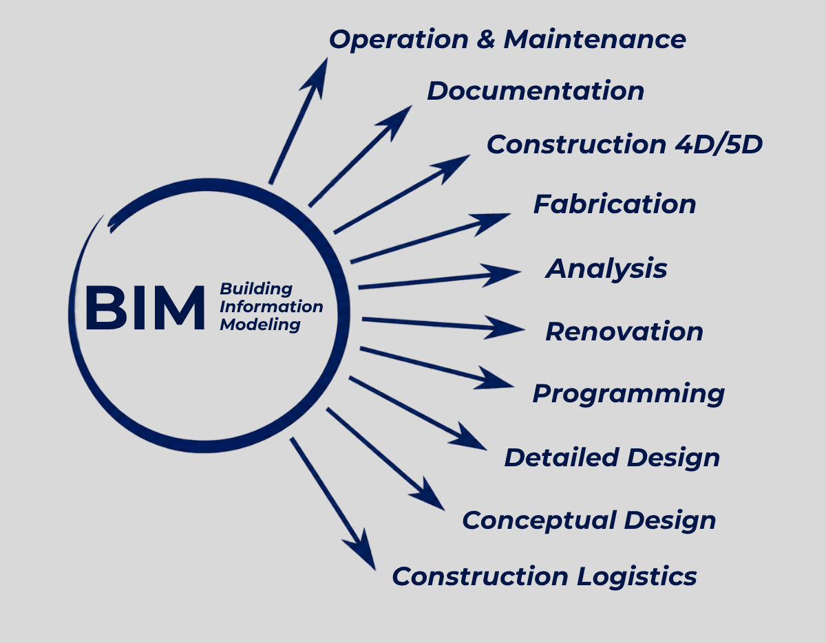BIM graphic DSI
