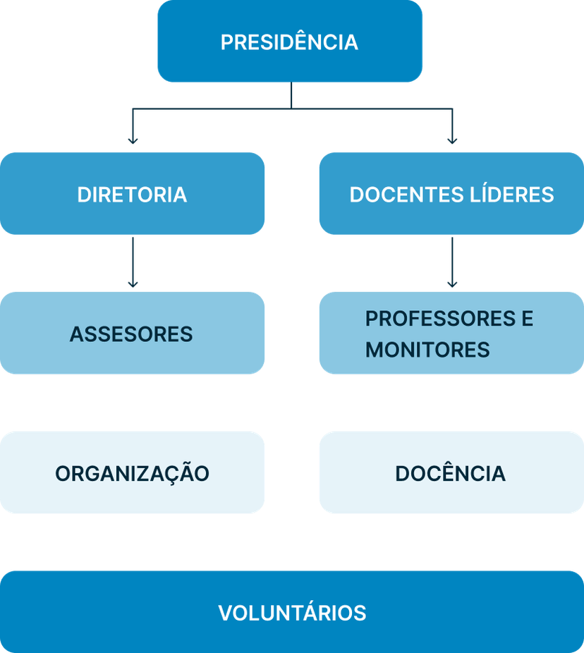 Organograma do Einstein Floripa