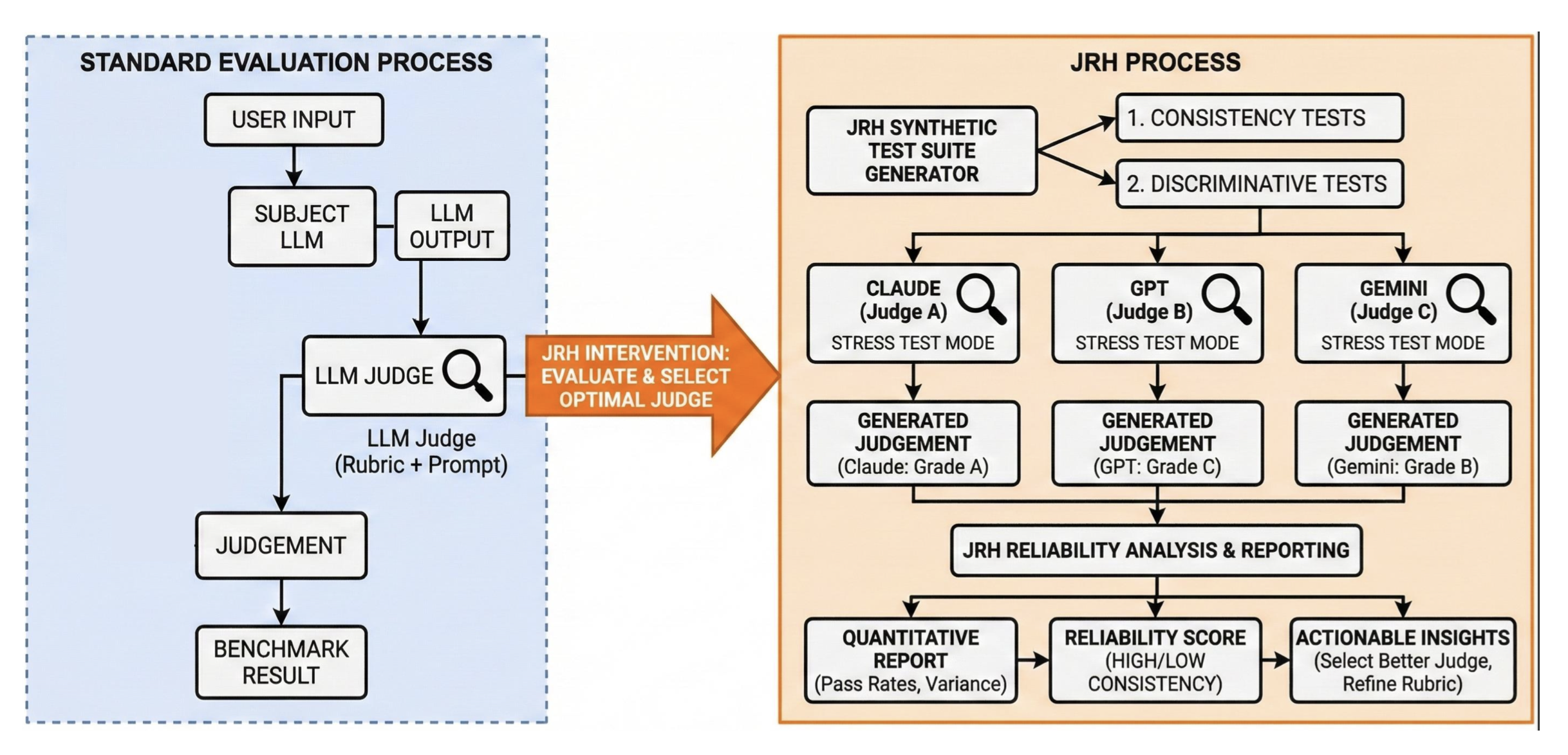 LLM-as-a-Judge: Why Frontier Models Fail 50%+ Bias Tests | Adaline