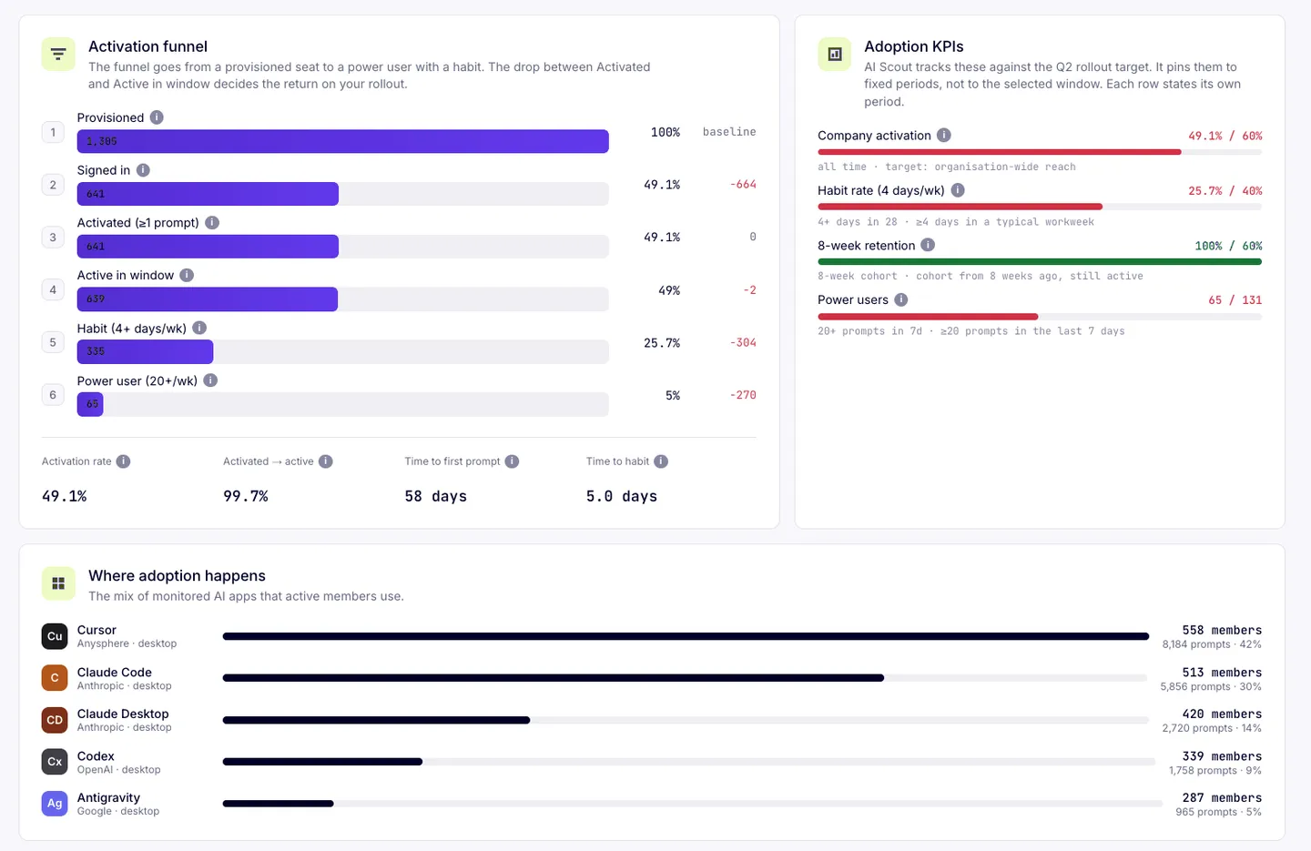 nexos.ai Observer console — Adoption detail