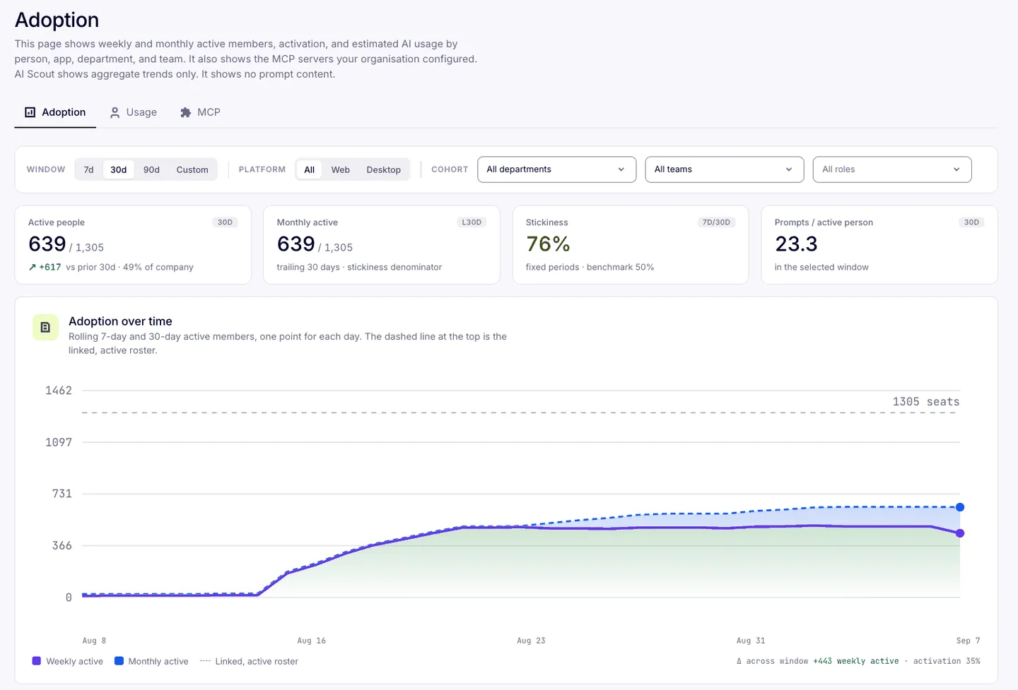 nexos.ai Observer console — Adoption overview