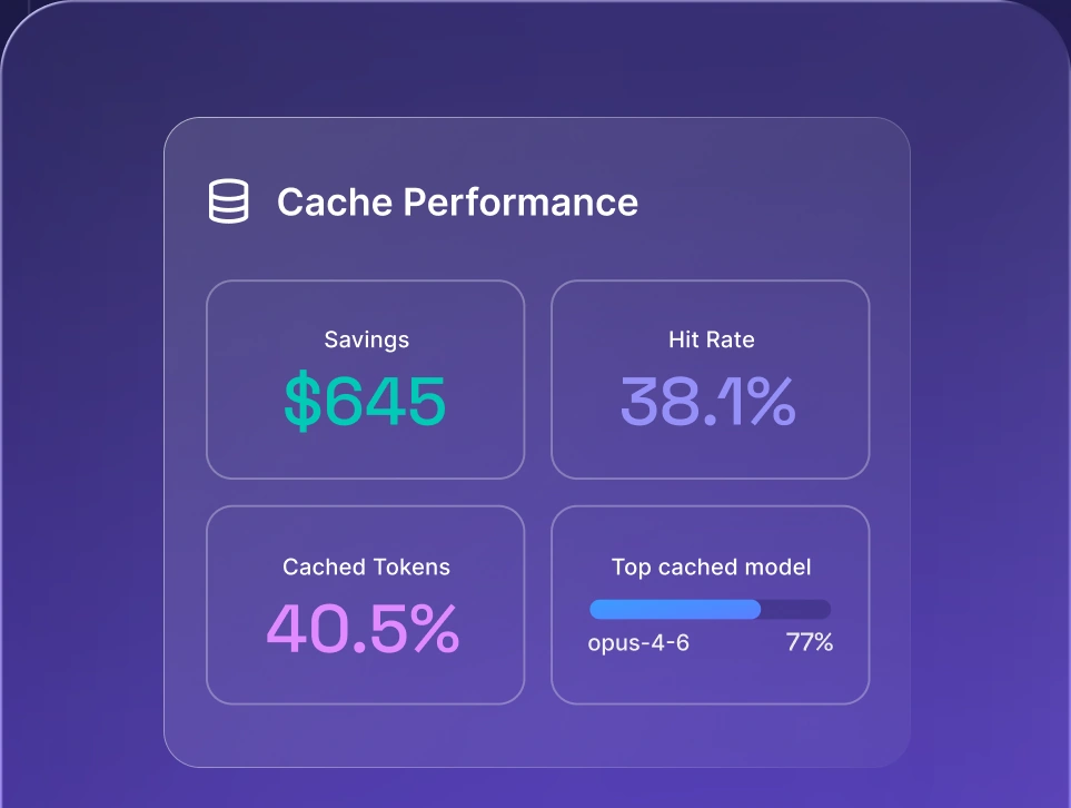 A cache-performance panel showing $645 saved, a 38.1% hit rate and 40.5% cached tokens