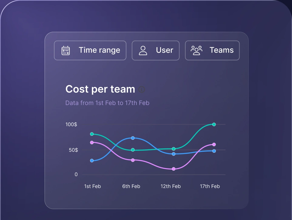A cost-per-team line chart filtered by time range, user and team