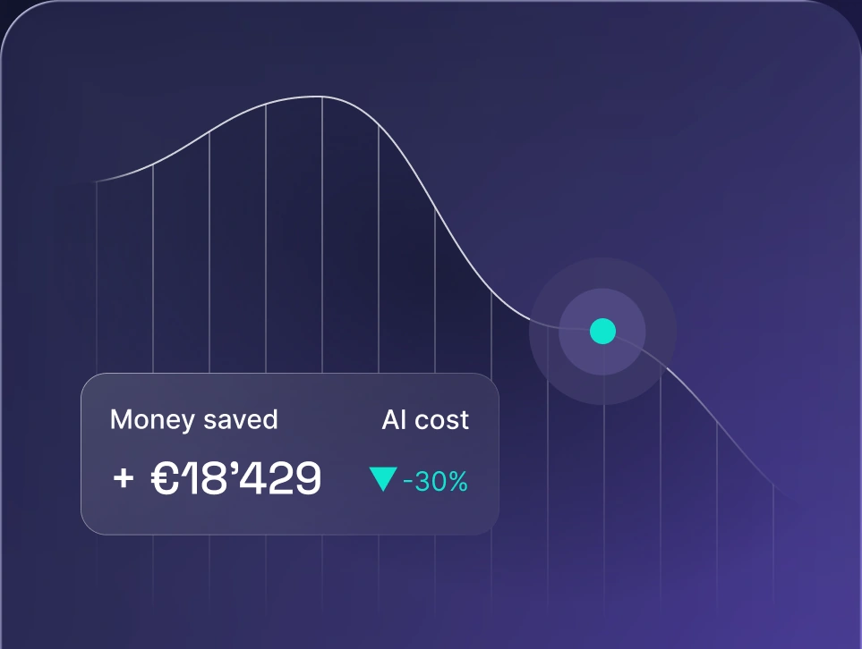 A spend curve with a €18,429 money-saved callout, 30% down on AI cost
