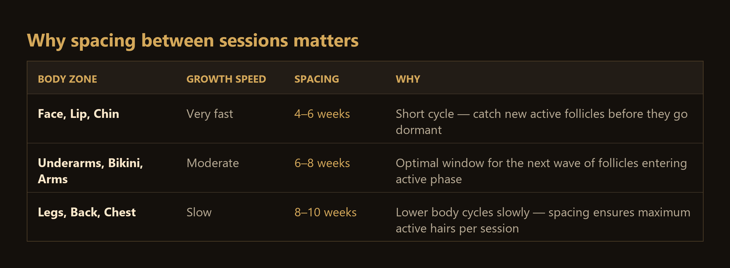 Laser hair removal session spacing by body zone at Callista: face, lip and chin every 4 to 6 weeks; underarms, bikini and arms every 6 to 8 weeks; legs, back and chest every 8 to 10 weeks.
